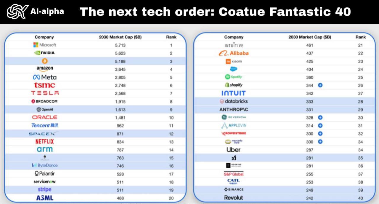 Coatue Fantastic tech-40