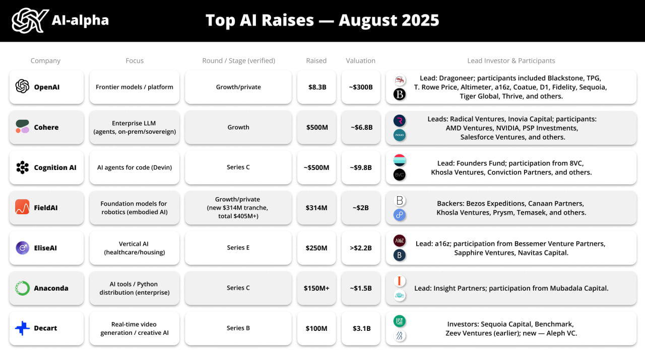 August Roundup: Top AI Fundraises