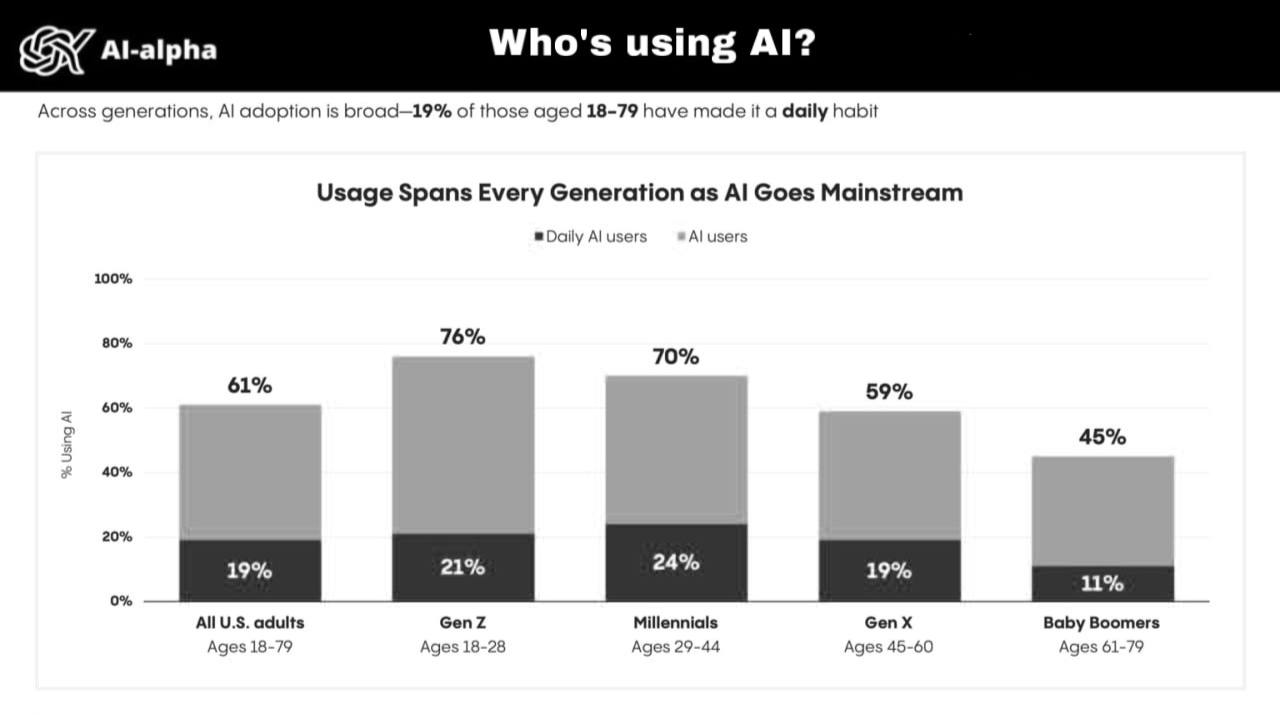 Who Actually Uses AI Most? Spoiler: Not Gen Z!