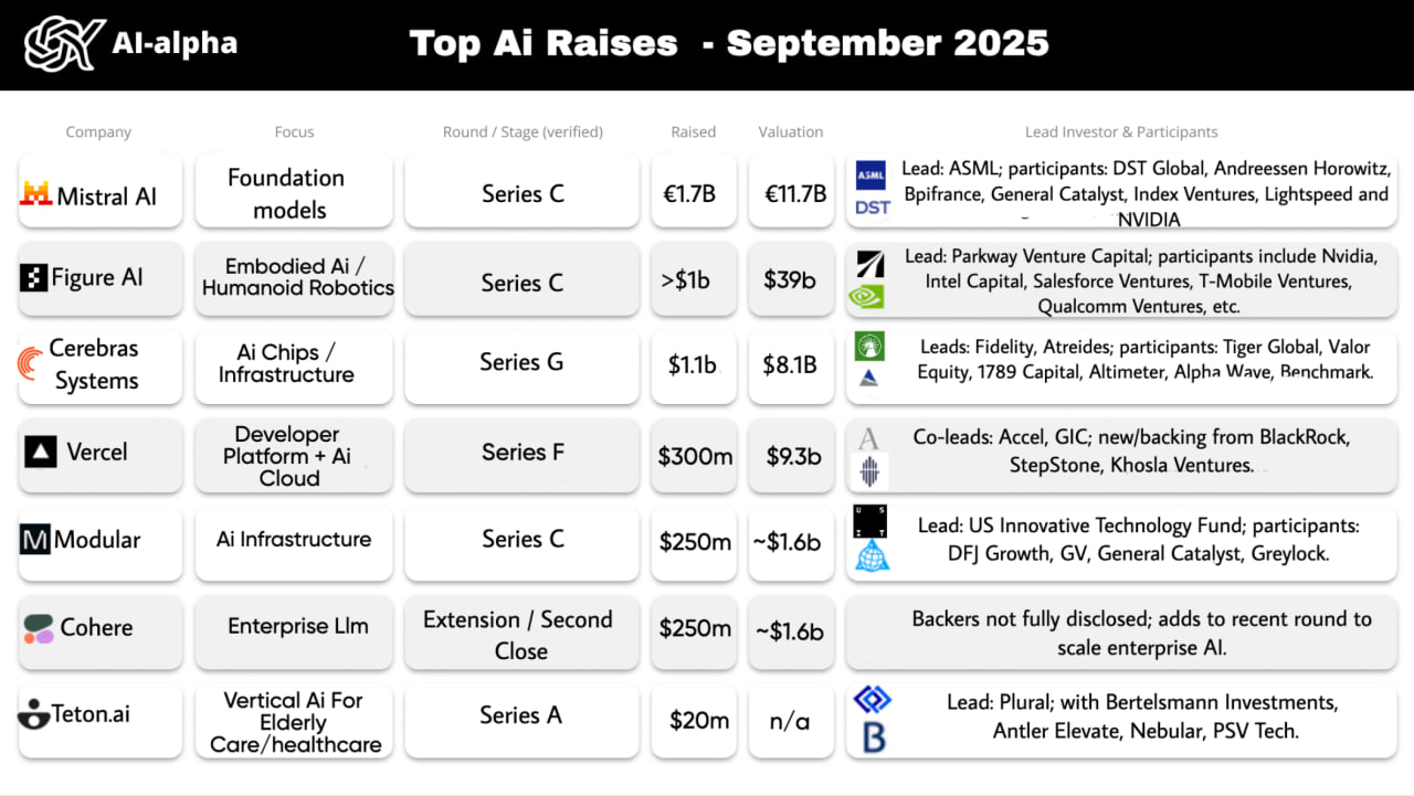 AI Fundraising Statistics for September